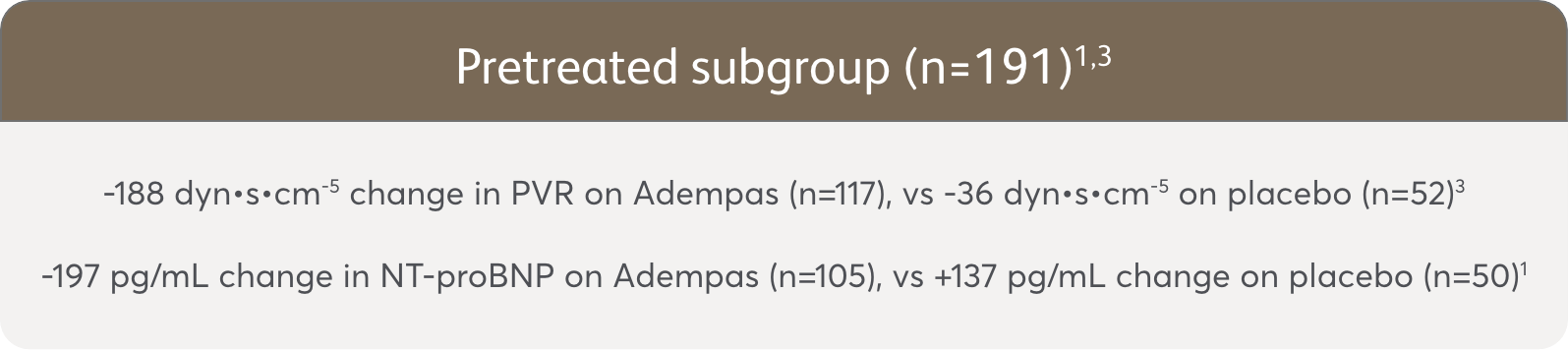 Banner showing PVR and NT-proBNP changes in the pretreated subgroup of the PATENT-1 study, comparing Adempas vs placebo.