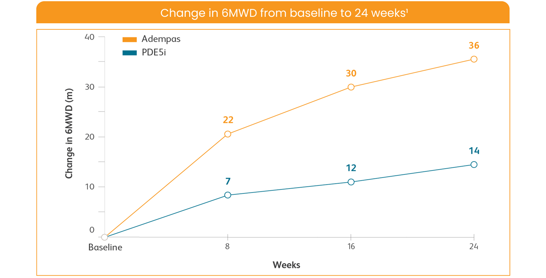 Line graph showing change in 6MWD from baseline to 24 weeks in the REPLACE study.