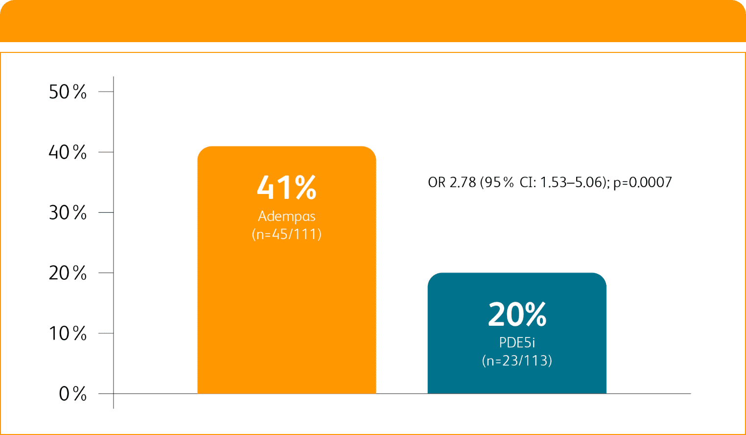 Bar chart showing clinical improvement at 24 weeks in REPLACE study comparing PAH patients transitioning to Adempas vs continuing PDE5i therapy.