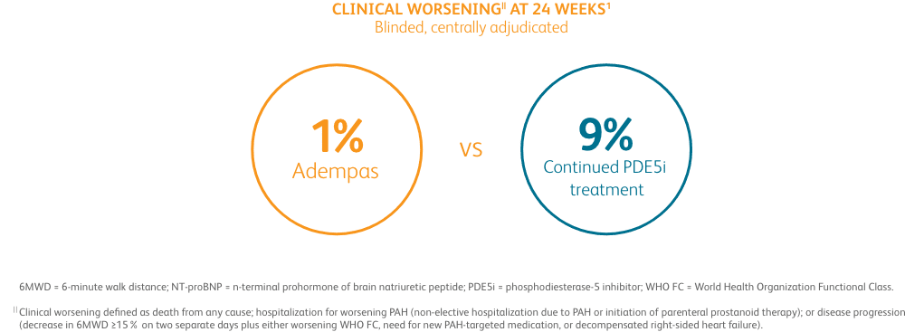 Infographic of clinical worsening at 24 weeks blinded, centrally adjudicated in the REPLACE study for Adempas and continued PDE5i part of composite primary endpoint