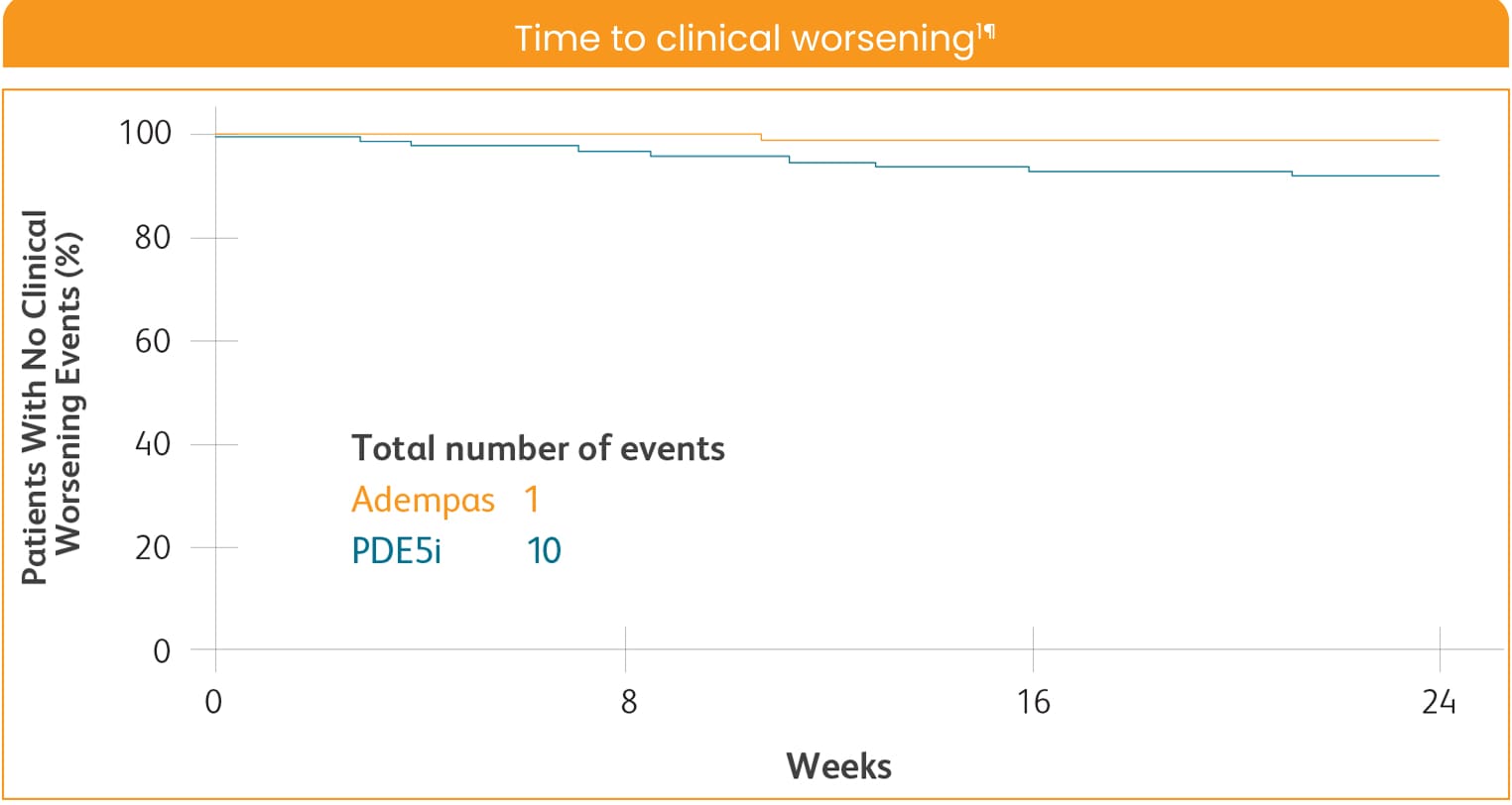 Line chart of clinical worsening in the REPLACE study comparing PAH patients transitioning to Adempas versus continuing PDE5i therapy over 24 weeks.
