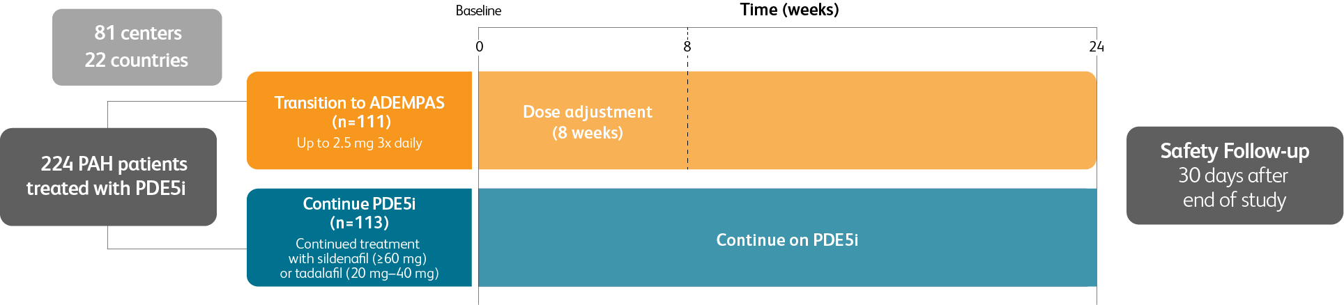 Infographic showing REPLACE study design with two groups: transition to Adempas or continue PDE5i, including dose adjustment and safety follow-up.