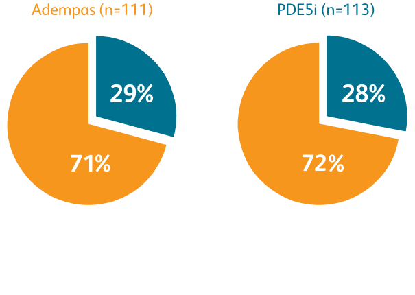 Infographic showing REPLACE study treatment distribution with two pie charts for Adempas and PDE5i groups by monotherapy vs combination therapy.