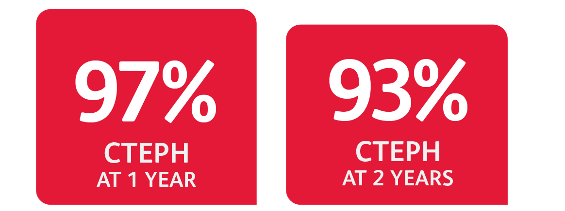 Graphic shows probability of survival data for CTEPH patients, indicating a 97% survival rate at 1 year and a 93% survival rate at 2 years.