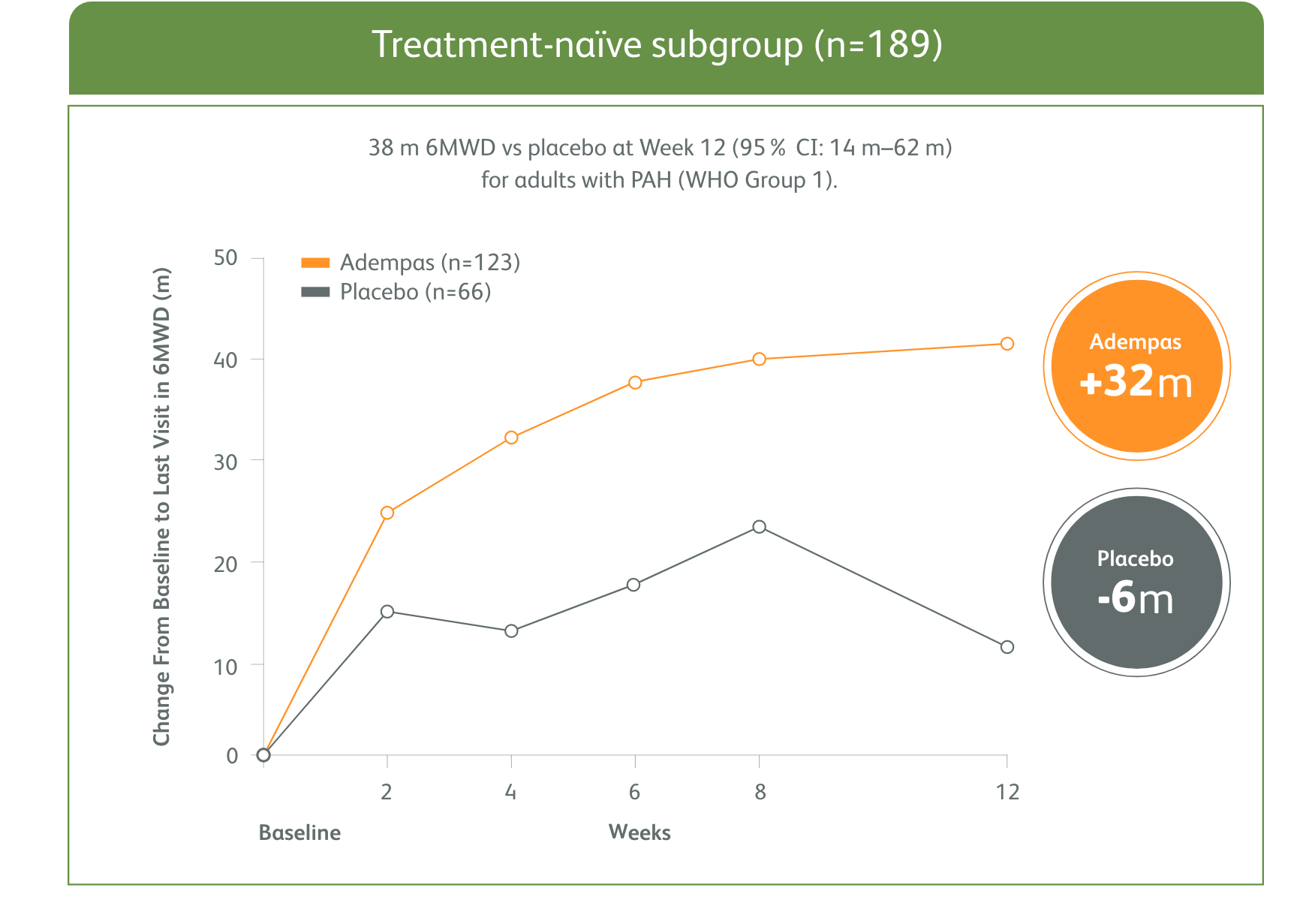 Graph of the mean change from baseline in 6MWD for Adempas and Placebo for Treatment-naïve subgroup