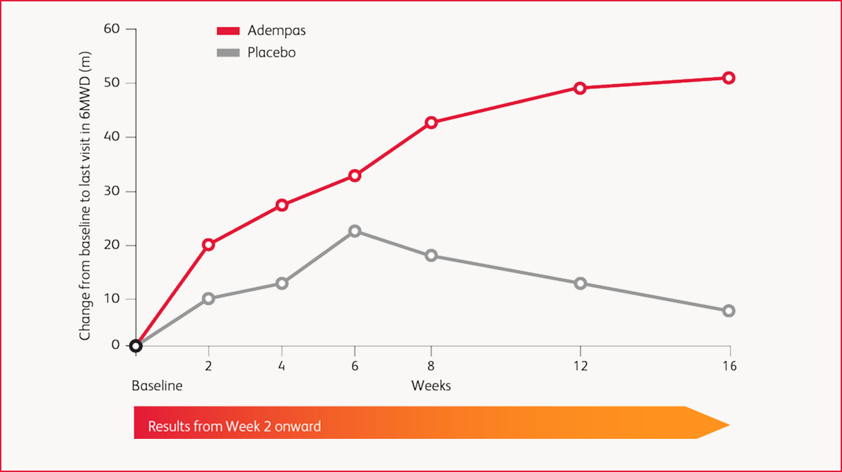 Line chart showing change in 6MWD over 16 weeks in patients with CTEPH, comparing Adempas versus placebo.