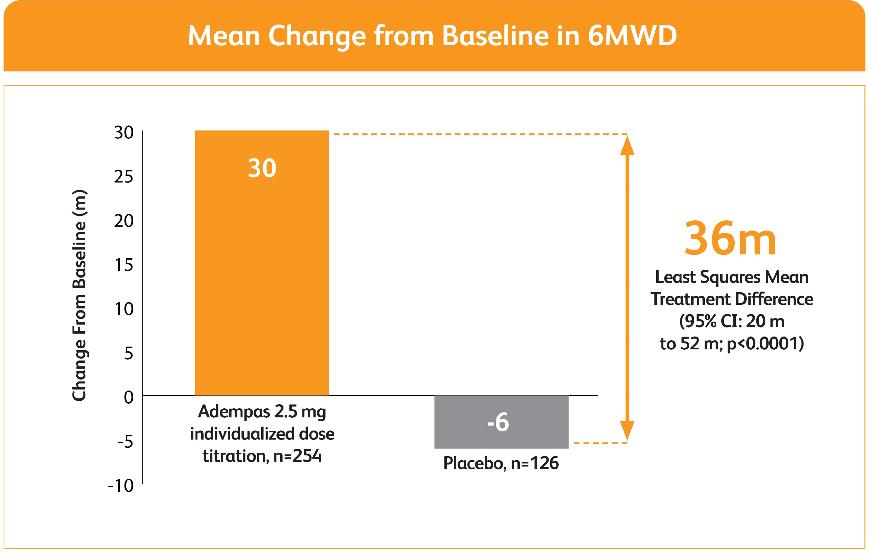 Graph of mean change from baseline to 6MWD demonstrating 36m improvement in 6MWD at week 12