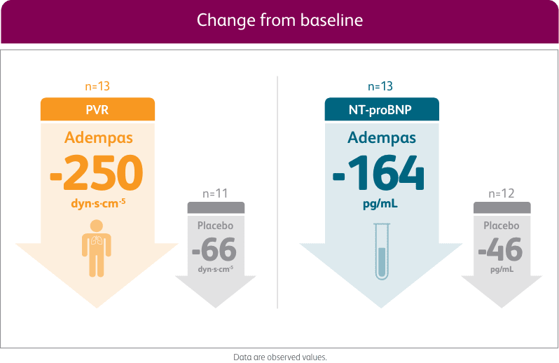 Graphic showing change from baseline in PAH-CHD subgroup for PVR and NT-proBNP, for Adempas vs placebo.