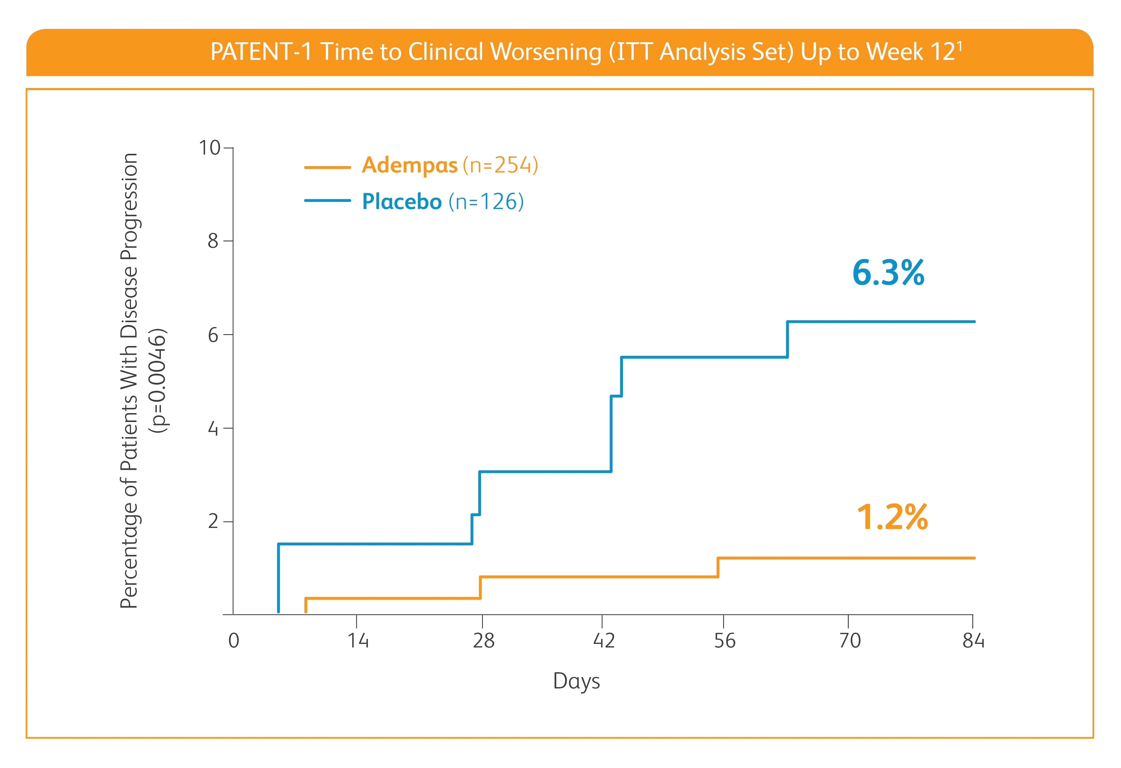 Step chart showing time to clinical worsening up to week12 in PATENT-1 study