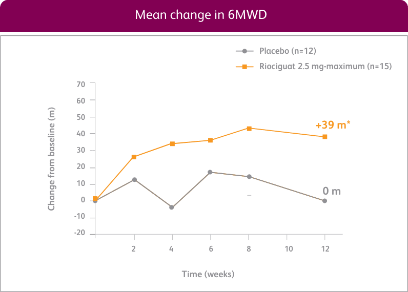 Bar chart of mean change from baseline in 6-minute walk distance for the PAH-CHD subgroup in the PATENT-1 study, for Riociguat vs placebo.