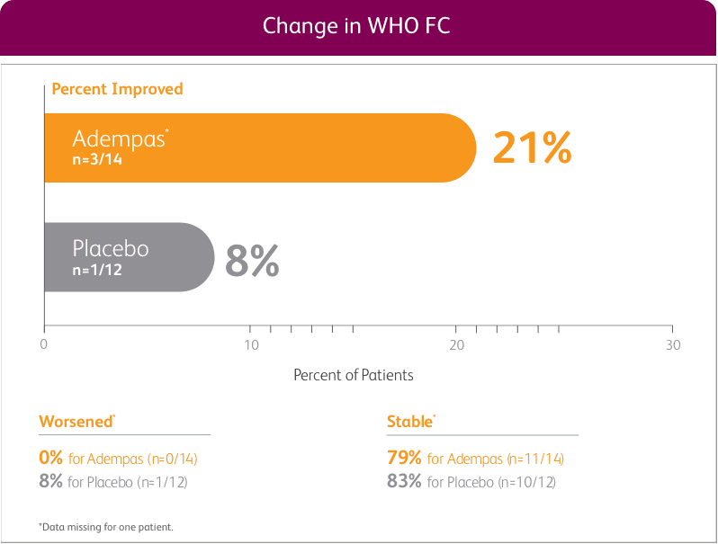 Bar chart showing change in WHO functional class for the PAH-CHD subgroup in the PATENT-1 study, for Adempas vs placebo.
