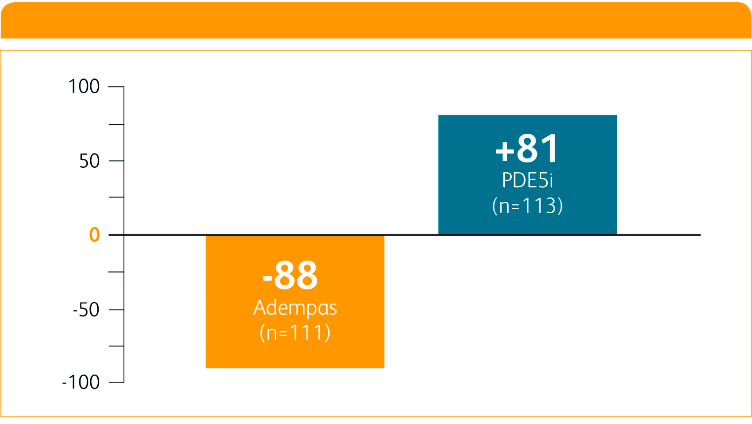 Bar chart showing change in NT-proBNP levels at 24 weeks in the REPLACE study.