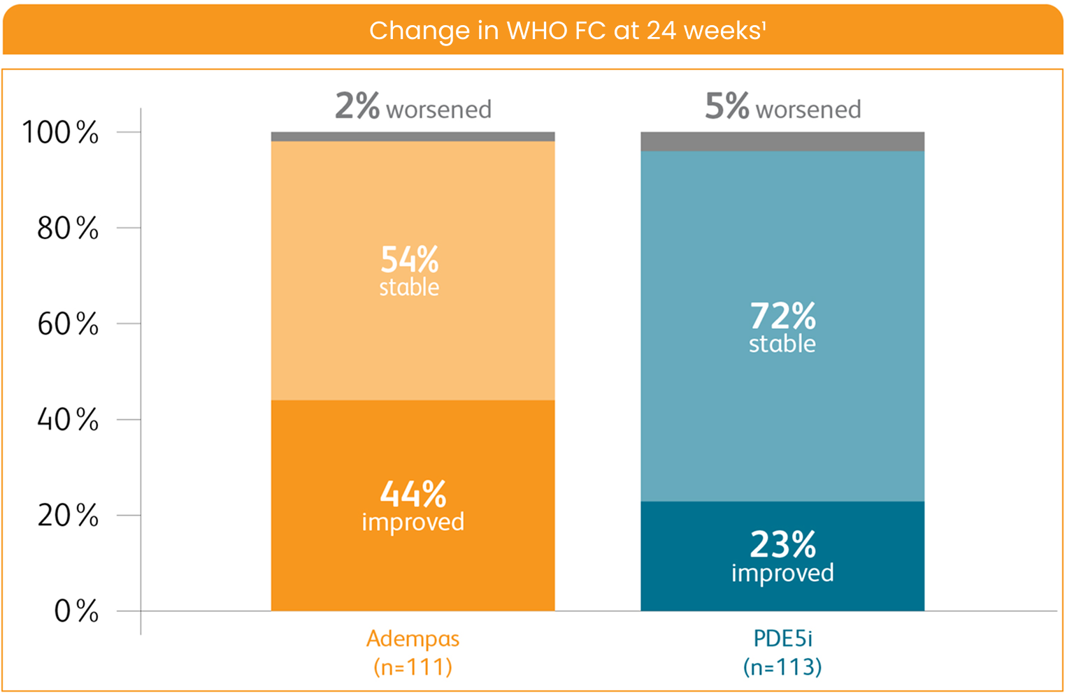 Bar chart of WHO functional class at 24 weeks in the REPLACE study comparing PAH patients transitioning to Adempas vs continuing PDE5i.