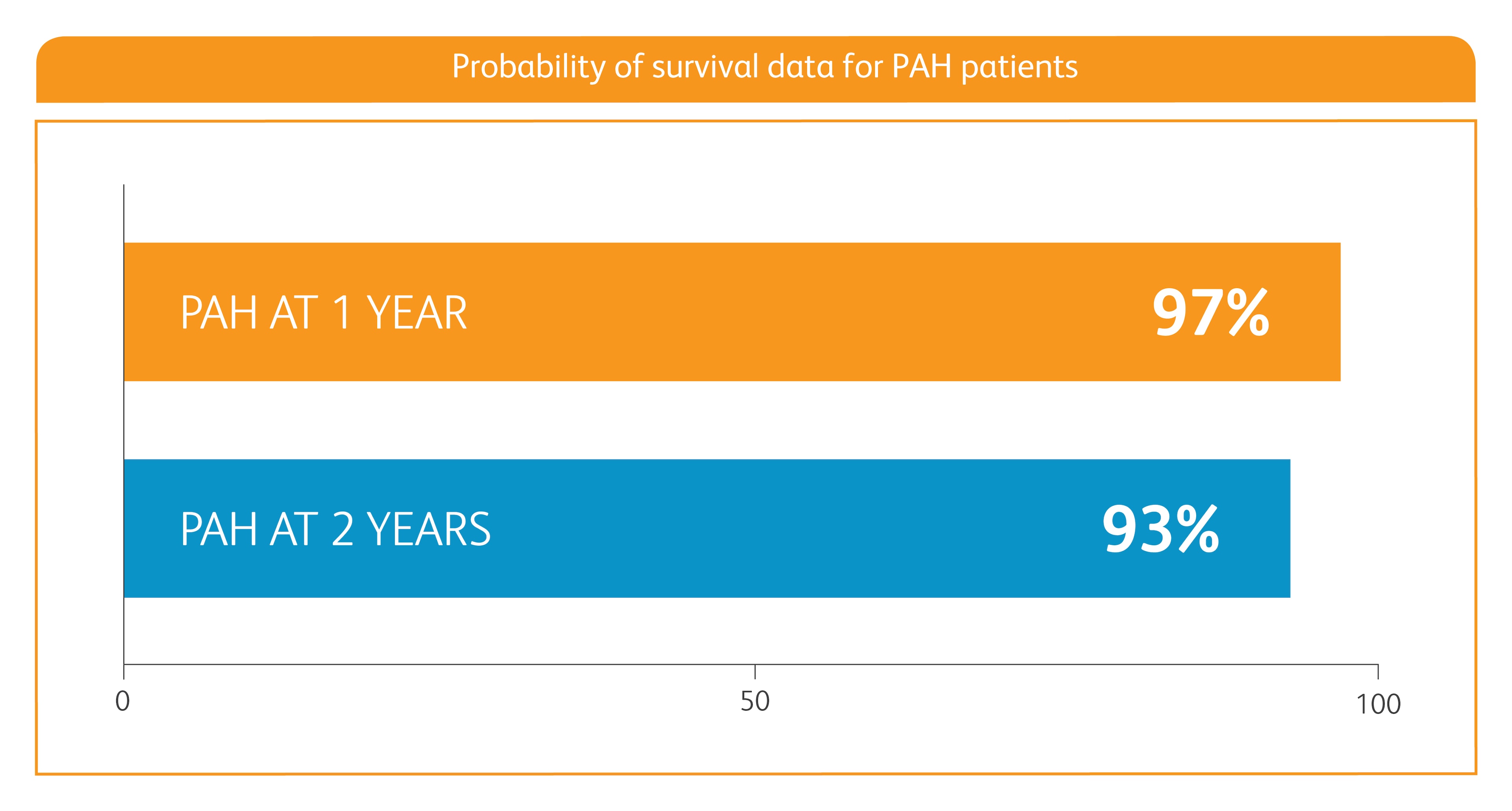 Graph showing probability of survival data for PAH patients over time